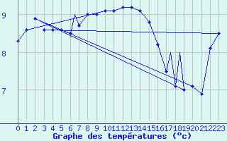 Courbe de tempratures pour Rost Flyplass