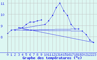 Courbe de tempratures pour Charleville-Mzires / Mohon (08)