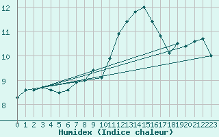 Courbe de l'humidex pour Angers-Beaucouz (49)