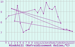 Courbe du refroidissement olien pour Cap de la Hague (50)
