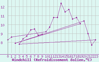 Courbe du refroidissement olien pour Bridel (Lu)