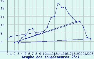 Courbe de tempratures pour Bridel (Lu)