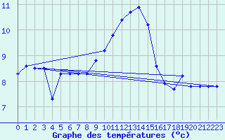 Courbe de tempratures pour Pertuis - Le Farigoulier (84)