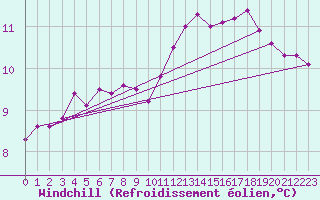 Courbe du refroidissement olien pour Courcouronnes (91)