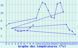 Courbe de tempratures pour Baztan, Irurita