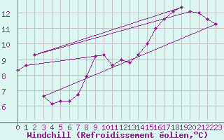 Courbe du refroidissement olien pour Taivalkoski Paloasema