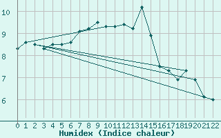 Courbe de l'humidex pour Beitem (Be)