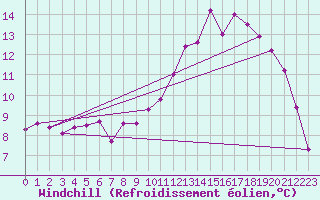Courbe du refroidissement olien pour Angers-Marc (49)