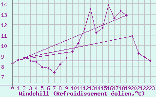 Courbe du refroidissement olien pour Sgur-le-Chteau (19)