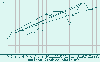 Courbe de l'humidex pour Aberporth