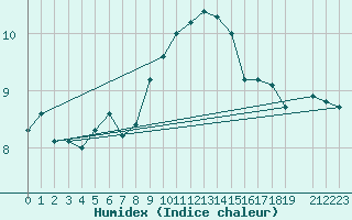 Courbe de l'humidex pour Utsira Fyr