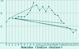 Courbe de l'humidex pour Uppsala