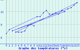 Courbe de tempratures pour Mont-Aigoual (30)