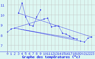 Courbe de tempratures pour Vardo Ap