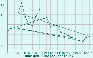 Courbe de l'humidex pour Vardo Ap