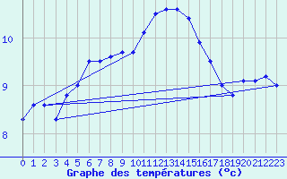 Courbe de tempratures pour Beitem (Be)