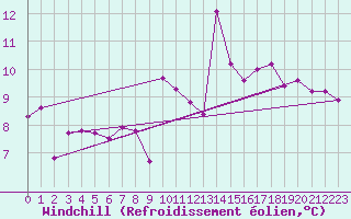 Courbe du refroidissement olien pour Gjilan (Kosovo)