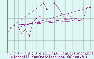 Courbe du refroidissement olien pour Herstmonceux (UK)