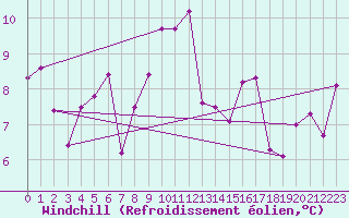 Courbe du refroidissement olien pour Pointe du Raz (29)