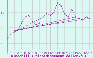 Courbe du refroidissement olien pour Abbeville - Hpital (80)