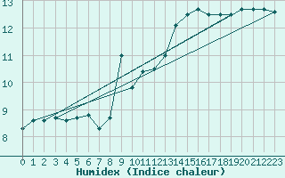 Courbe de l'humidex pour Chaumont (Sw)