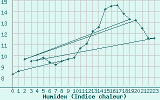 Courbe de l'humidex pour Tours (37)