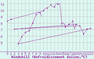 Courbe du refroidissement olien pour Storkmarknes / Skagen