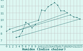 Courbe de l'humidex pour Ernage (Be)