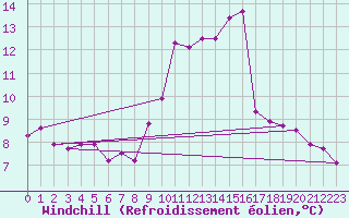 Courbe du refroidissement olien pour Nevers (58)