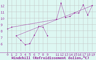 Courbe du refroidissement olien pour Cabo Busto