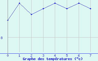 Courbe de tempratures pour Vestmannaeyjabr