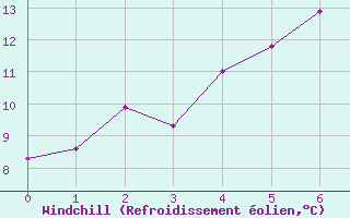 Courbe du refroidissement olien pour Kittila Laukukero