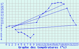 Courbe de tempratures pour Charmant (16)