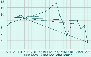 Courbe de l'humidex pour Kempten