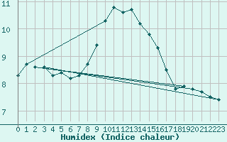 Courbe de l'humidex pour Artern