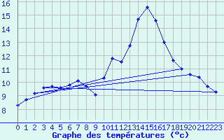 Courbe de tempratures pour Puissalicon (34)