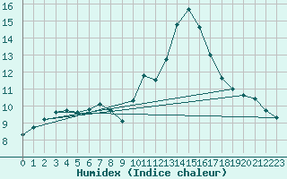 Courbe de l'humidex pour Puissalicon (34)