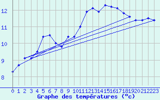 Courbe de tempratures pour Evreux (27)