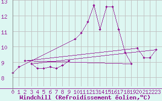 Courbe du refroidissement olien pour Montret (71)