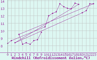Courbe du refroidissement olien pour Nmes - Garons (30)