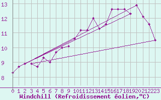 Courbe du refroidissement olien pour Elsenborn (Be)