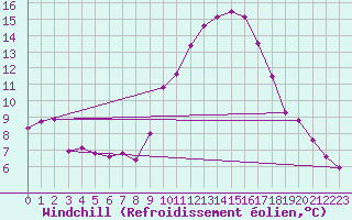 Courbe du refroidissement olien pour Pomrols (34)
