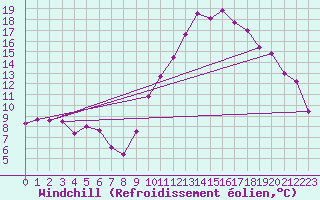 Courbe du refroidissement olien pour Tarbes (65)