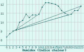 Courbe de l'humidex pour Ploumanac'h (22)