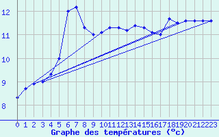 Courbe de tempratures pour Parnu