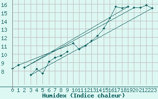 Courbe de l'humidex pour Vevey