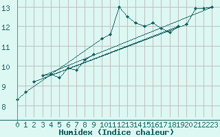 Courbe de l'humidex pour Ile du Levant (83)