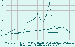 Courbe de l'humidex pour Robiei