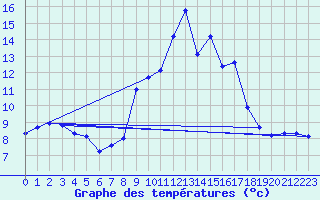 Courbe de tempratures pour Sospel (06)