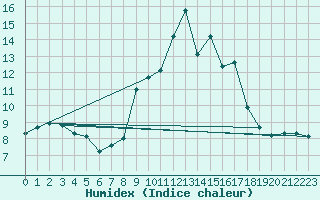 Courbe de l'humidex pour Sospel (06)